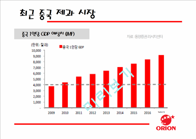 [3000원] 중국진출 한국기업사례,오리온 제과 중국시장진출 성공사례,오리온 초코파이의 중국진출,브랜드마케팅,서비스마케팅,글로벌경영,사례분석,swot,stp,4p.pptx